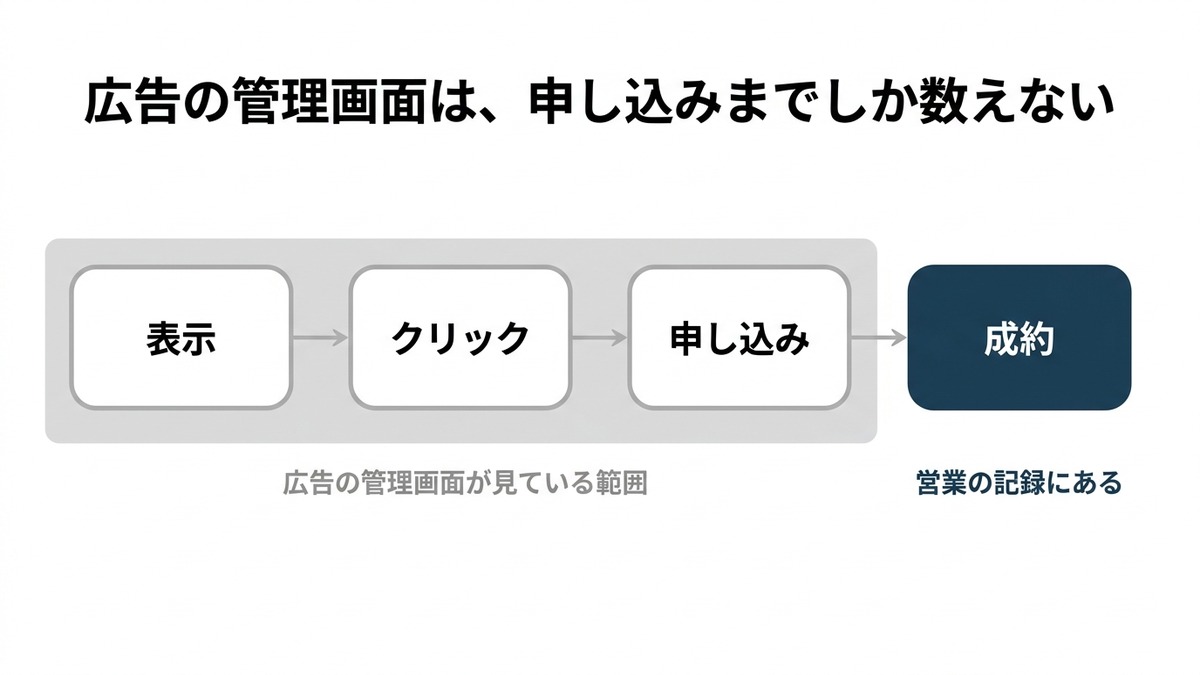 広告の管理画面が数えている範囲を示した図。表示・クリック・申し込みまでが管理画面の範囲で、その先の成約は営業の記録にしかない