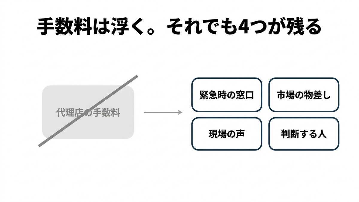 代理店の手数料が消えても、緊急時の窓口・市場の物差し・現場の声・判断する人の4つは残ることを示した図