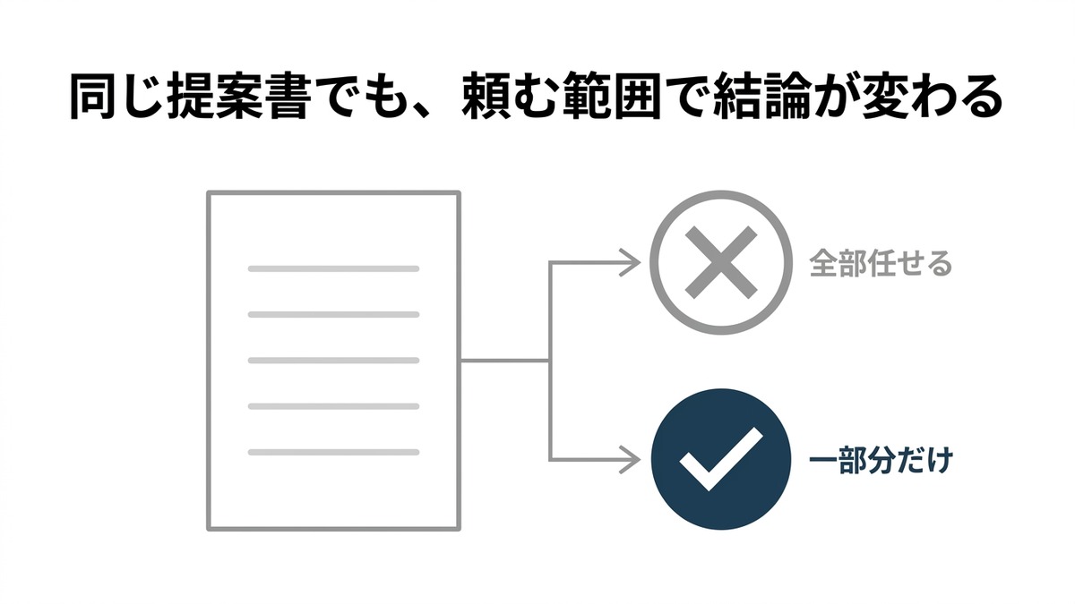 1枚の提案書から矢印が2本に分かれ、片方は×印（全部任せる）、もう片方はチェック印（一部分だけ）に届いている図。同じ提案書でも任せる範囲で結論が変わることを示している