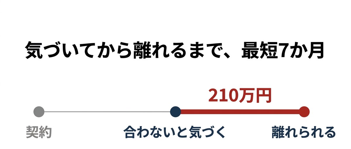 契約から時間が進む横線の図。合わないと気づく地点から、実際に離れられる地点までの区間が赤く強調されていて、その間も広告費が使われ続けることを示している