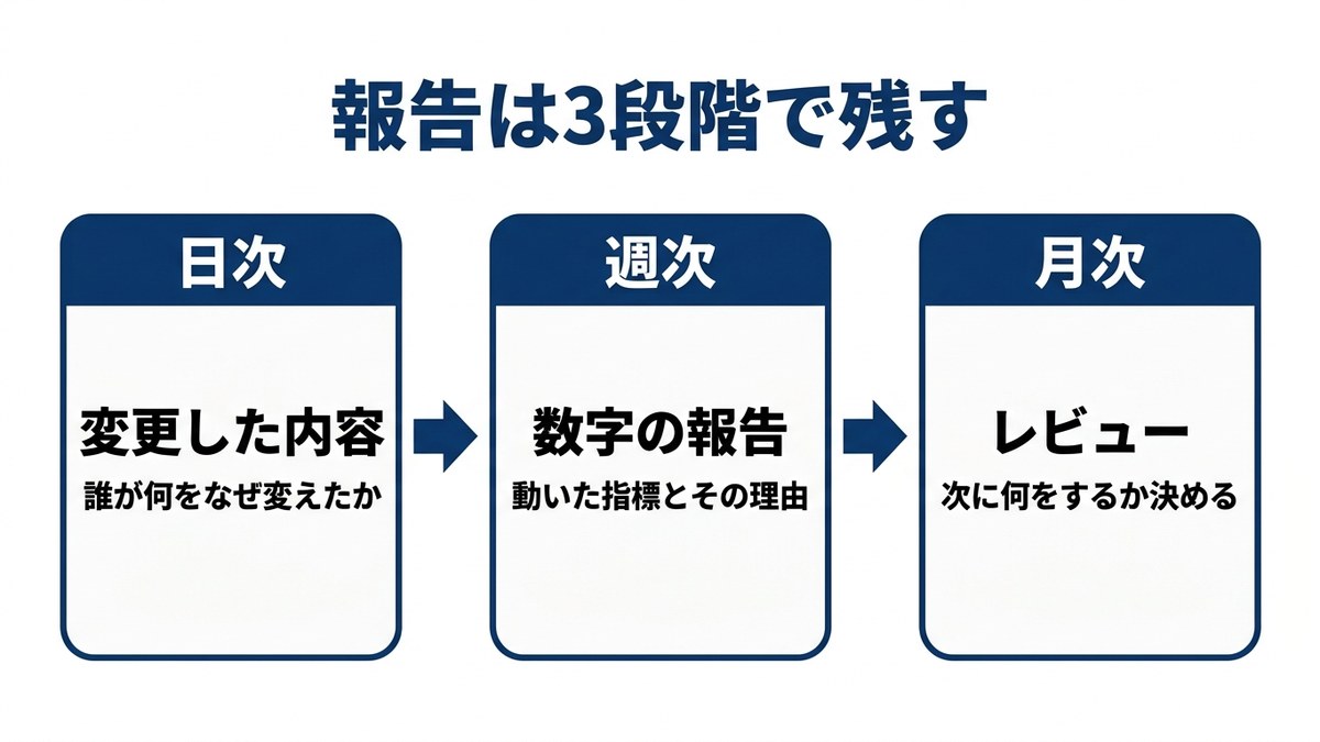 日次の記録があると、週次の数字が動いた理由を後から追える