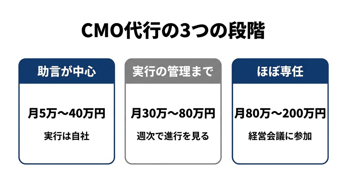 上位20件の公開料金から作成した、関与の段階別の相場