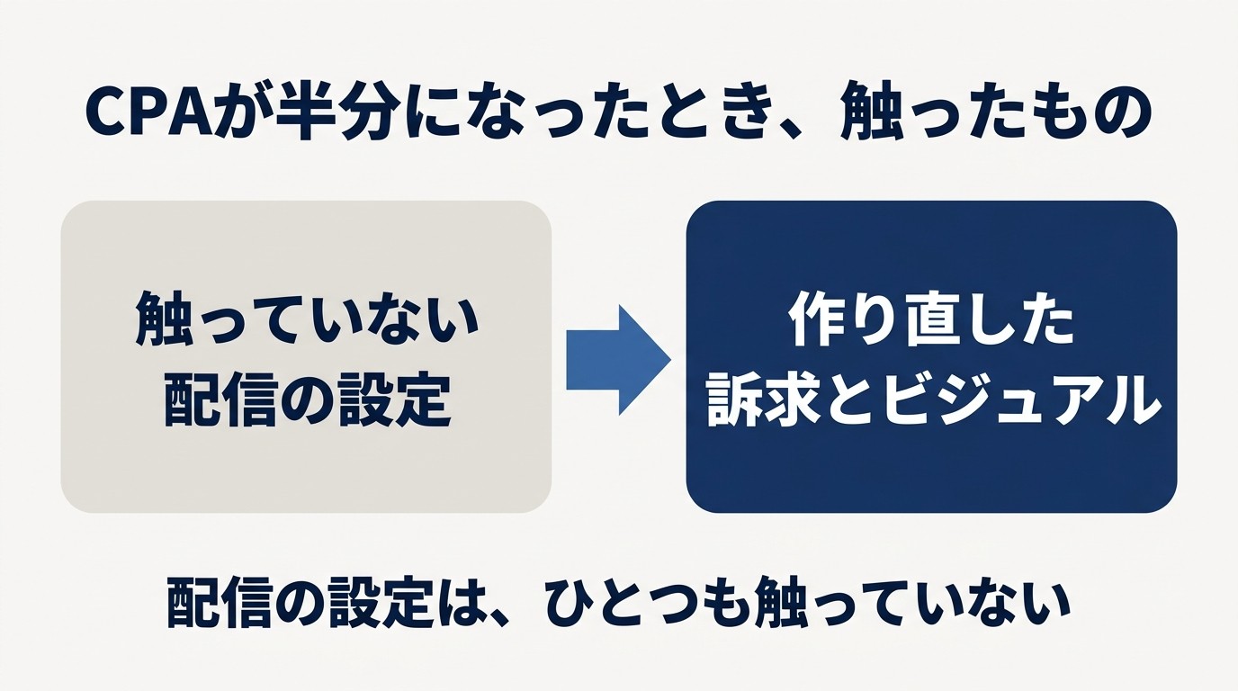 CPAが半分になったとき触ったものを示した図。触っていないのは配信の設定、作り直したのは訴求とビジュアル。配信の設定はひとつも触っていない